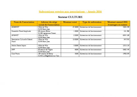 Subventions versées aux associations 2016