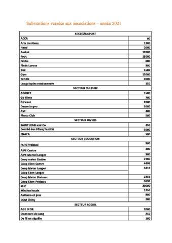 Subventions versées aux associations 2021