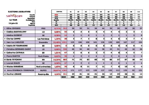 TABLEAU ELECTIONS Législatives 2022